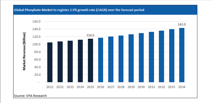 phosphate market size forecast 2021 to 2034